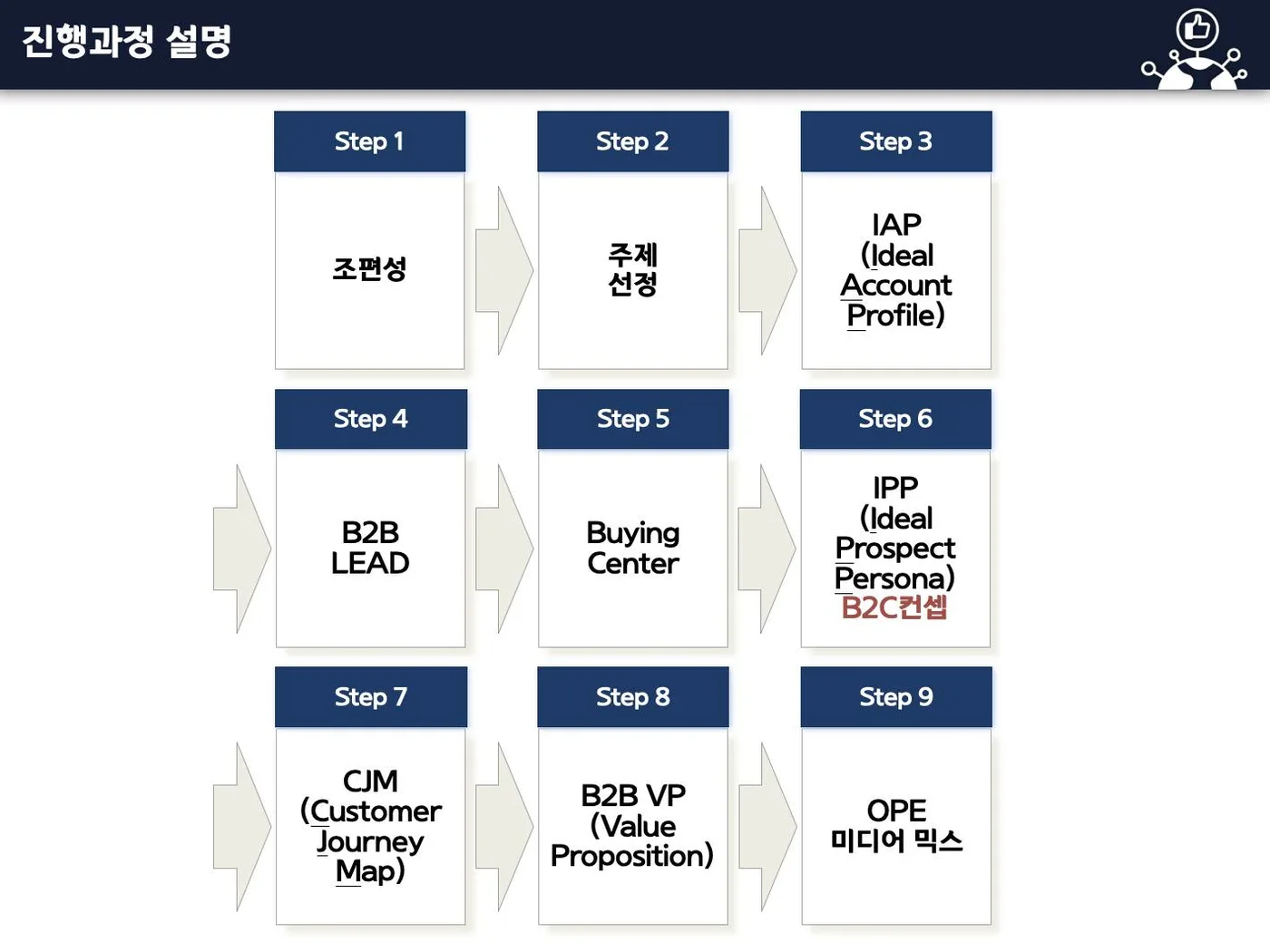 현대코퍼레이션 B2B 마케팅 전략 워크숍 교육 현장 - 나눔경영컨설팅 김종혁