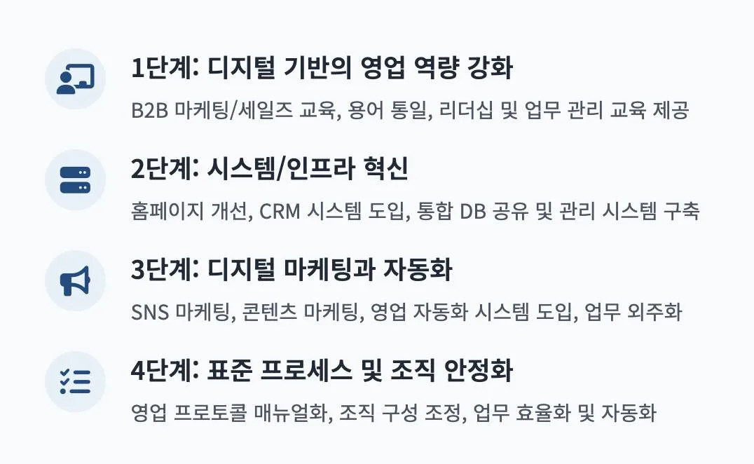 바이오프로테크 B2B마케팅 컨설팅 교육 현장 - 나눔경영컨설팅 김종혁