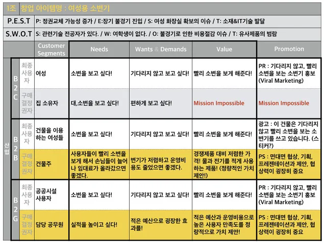 부산대, 창업수업 계절학기 2일차 진행…창업아이템 도출 중